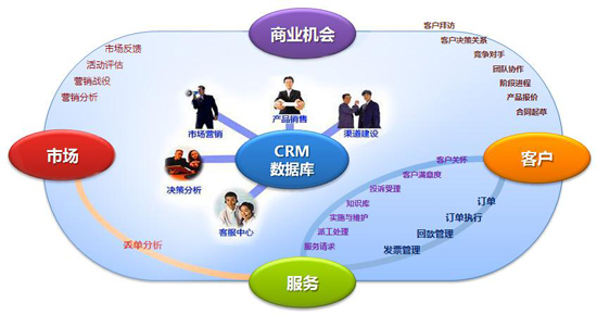 如何分析好的crm系统